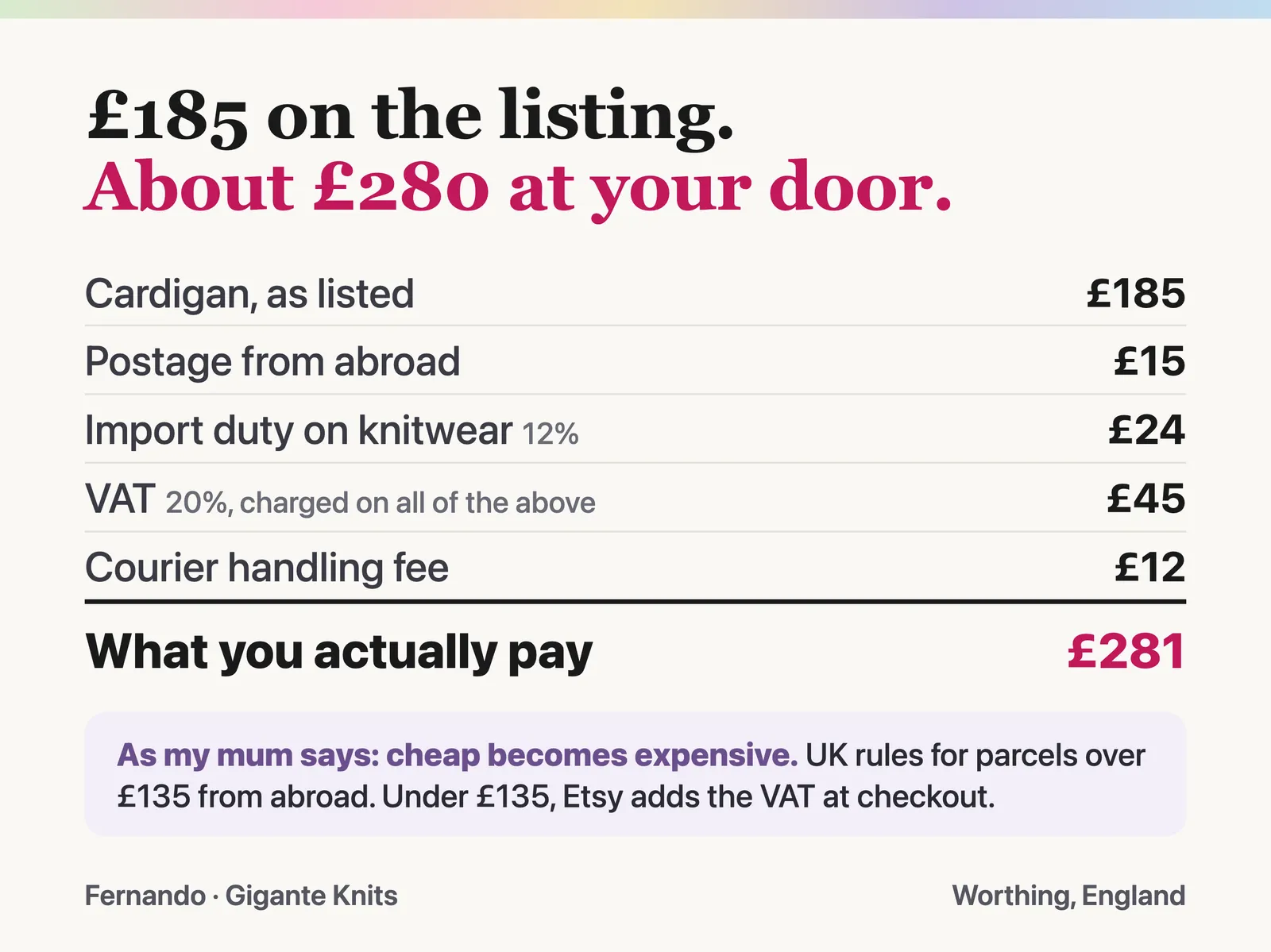 The bill for a £185 cardigan from abroad: £185 cardigan, £15 postage, £24 import duty, £45 VAT, £12 courier handling fee. What you actually pay: £281.