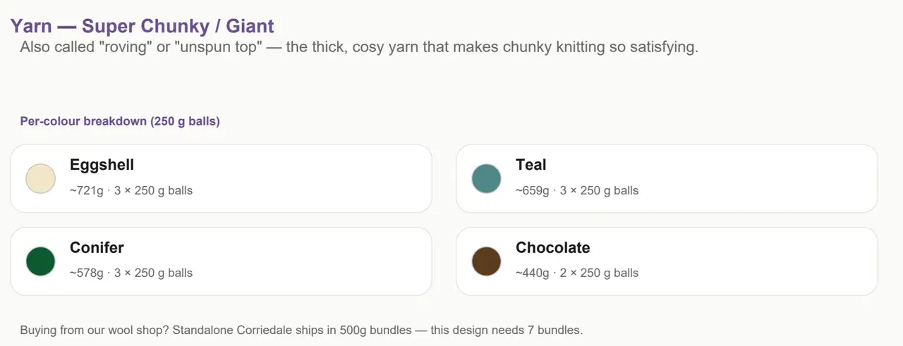 The What You'll Need page of a Gigante Knits pattern, listing the yarn broken down by colour with grams and ball counts.